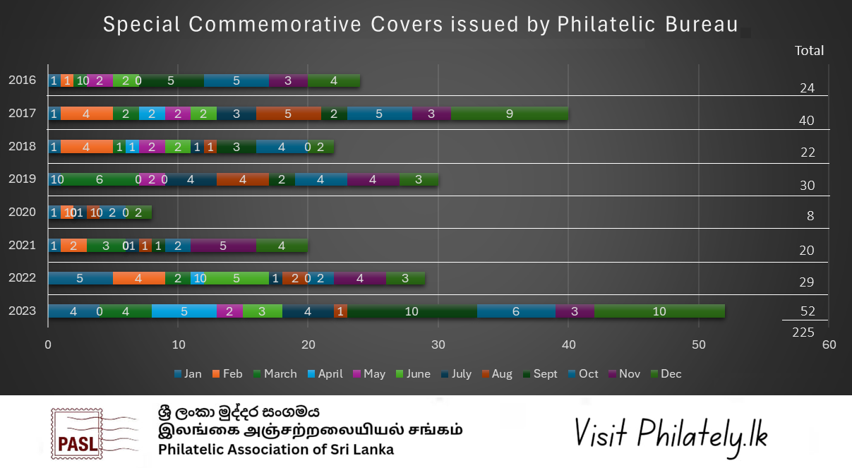 Stats: Special Covers by Philatelic Bureau 2016-2023